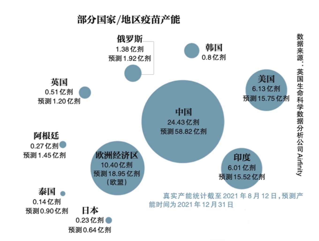 中国是全球疫苗产量最大的国家。