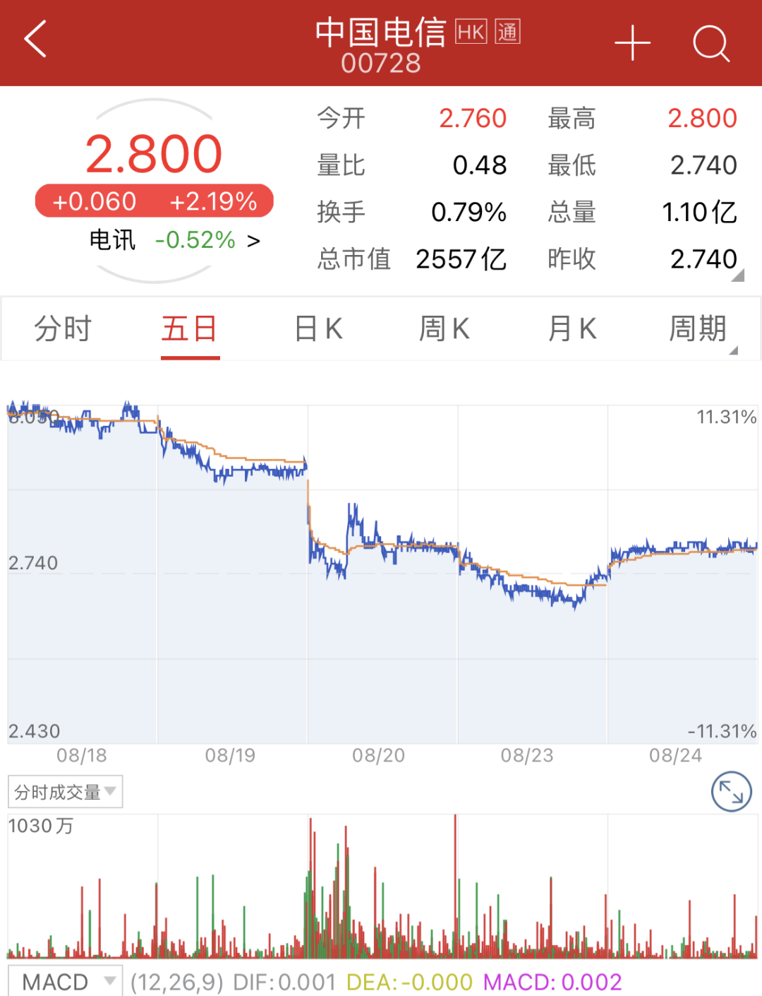 上市三日两跌停中国电信表示再跌就接盘