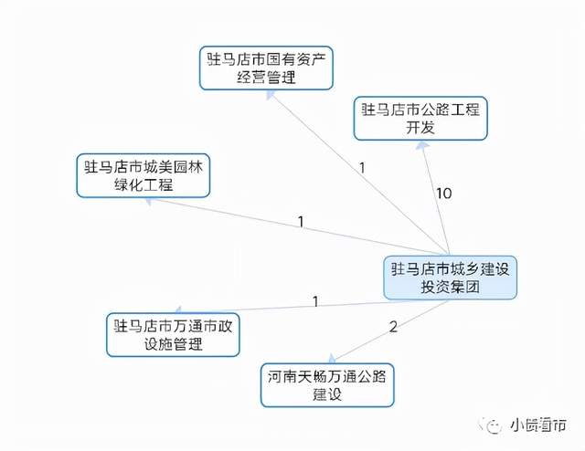 “驻马店城投”陷萝卜章 融资方股东频繁变更身份可疑(图9)