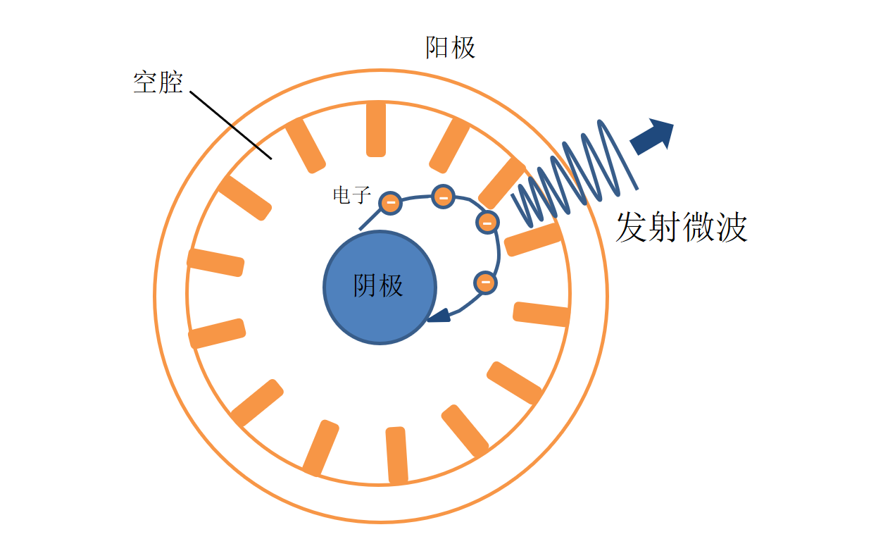 微波炉是什么工作原理为何能够隔空快速加热食物