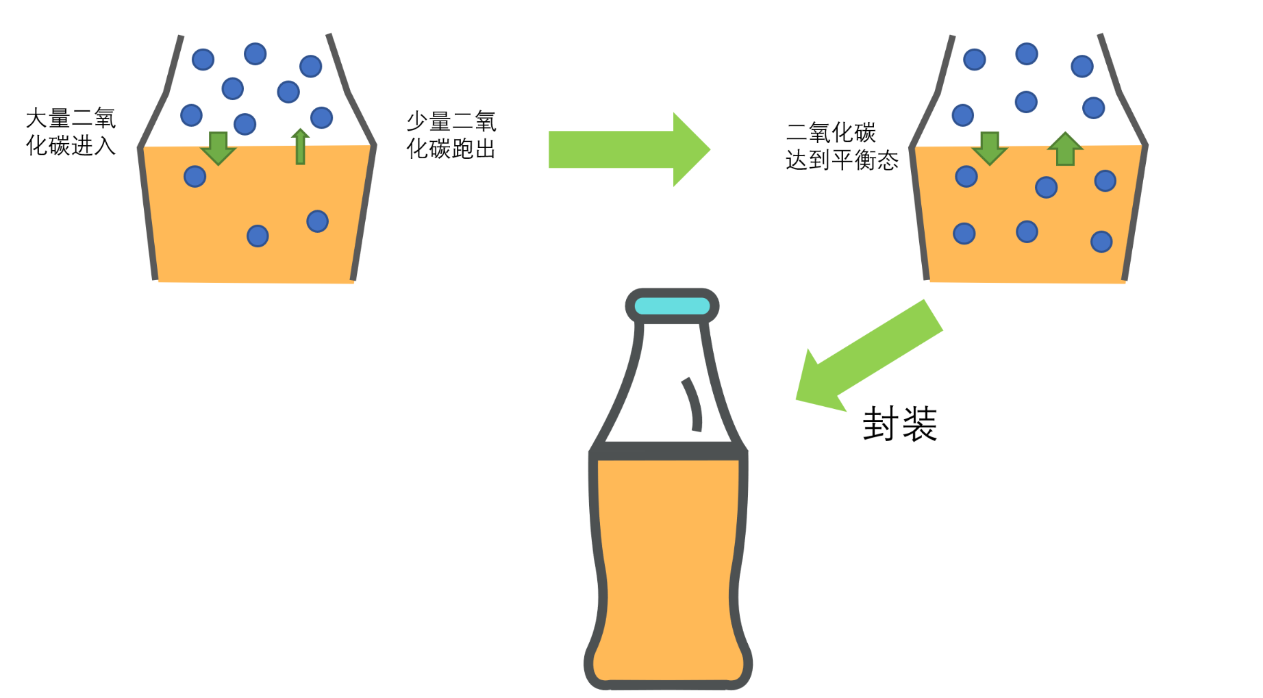 碳酸饮料制作过程图片
