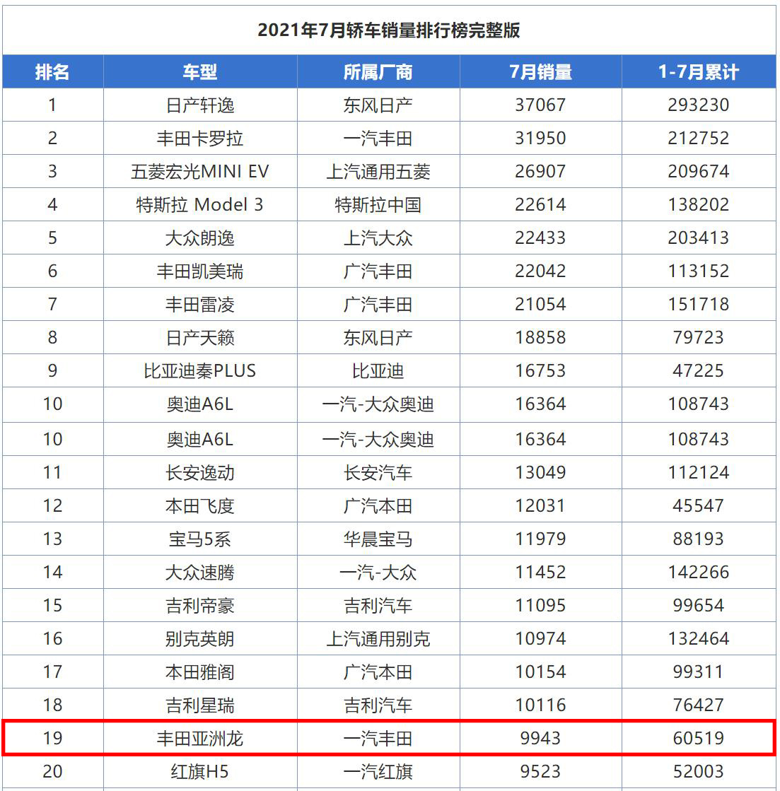 有钱人买雷克萨斯ES，没钱人买丰田亚洲龙，同平台却不同