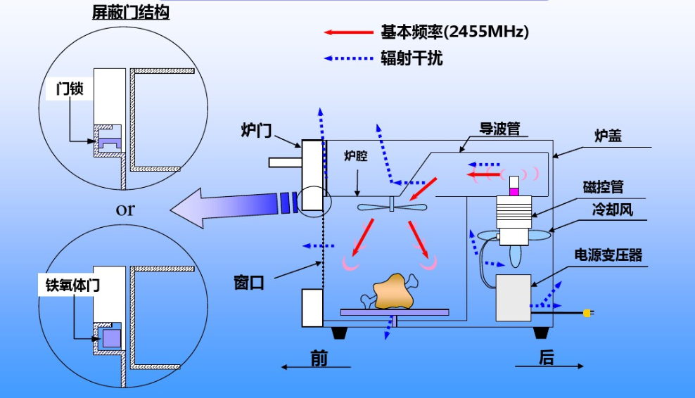 微波炉是什么工作原理为何能够隔空快速加热食物