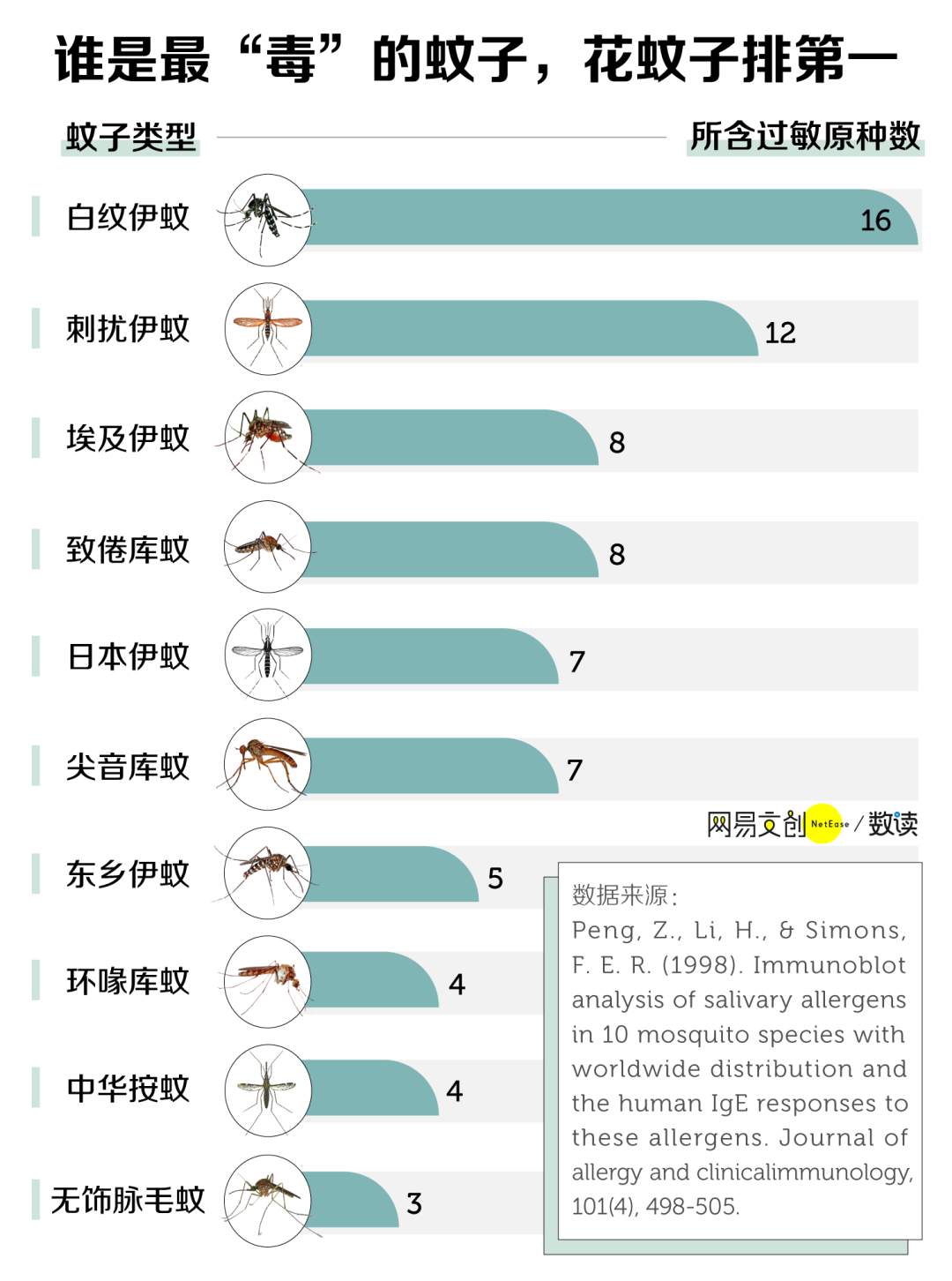全国哪里最招蚊子?竟不在南方