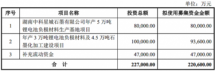 图片来源：中科电气2021年度向特定对象发行股票预案