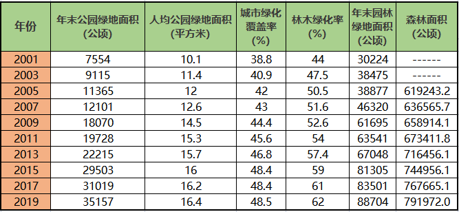 政新数读丨北京人均公共绿地面积达165平方米公园绿地面积19年增长近5