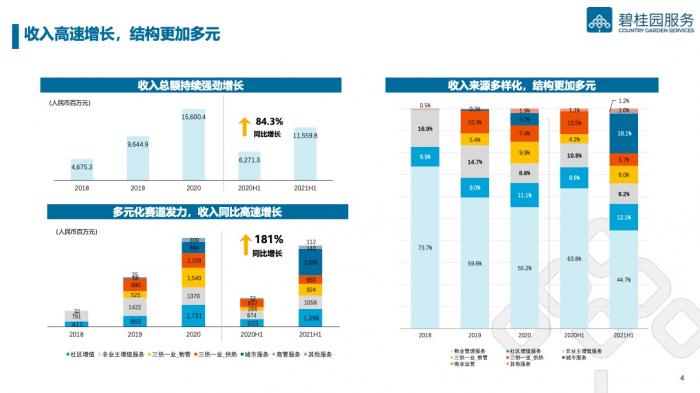 碧桂园服务2021上半年社区增值业务收入翻倍，计划拿20亿投资优秀腰部物业企业