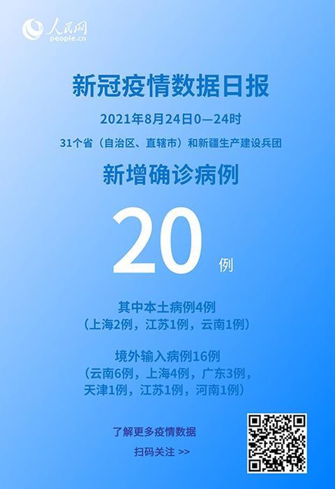 各地疫情速览：8月24日新增确诊病例20例 其中本土病例4例休闲区蓝鸢梦想 - Www.slyday.coM