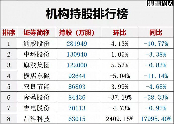 机构减持光伏股，散户进场？