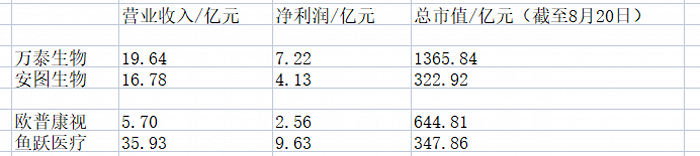 上市药企中报业绩：上中下游市场及企业剖析