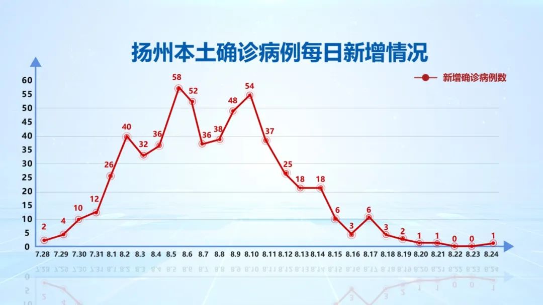 最新疫情通报！扬州新增1例本土确诊，隔离点发现！休闲区蓝鸢梦想 - Www.slyday.coM