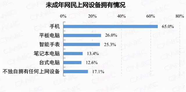 2%的未成年人在节假日每天上网时间超过5小时.