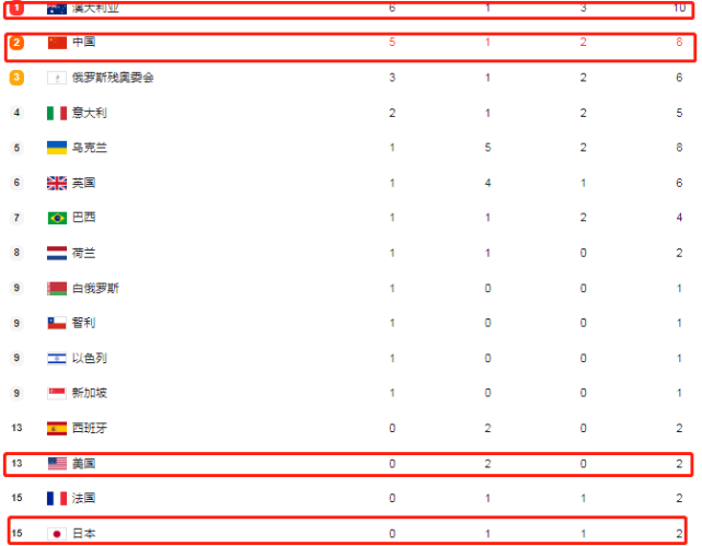 单日8枚残奥会奖牌,中国队太强了!第一名单日6金,美国日本0金休闲区蓝鸢梦想 - Www.slyday.coM 单日8枚残奥会奖牌,中国队太强了!第一名单日6金,美国日本0金休闲区蓝鸢梦想 - Www.slyday.coM