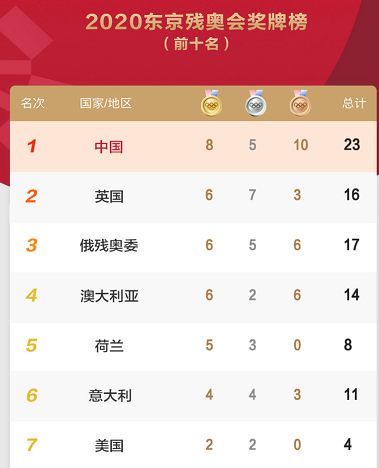 残奥会最新奖牌榜！中国队傲视群雄，美国2金，澳大利亚跌出前三休闲区蓝鸢梦想 - Www.slyday.coM