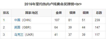 太霸气！残奥奖牌榜4连霸：中国107金第一，美国仅第四，不是对手休闲区蓝鸢梦想 - Www.slyday.coM