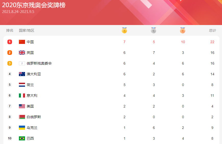 7金5银10铜!中国超越英国!升至残奥金牌榜第1,连破世界纪录休闲区蓝鸢梦想 - Www.slyday.coM 7金5银10铜!中国超越英国!升至残奥金牌榜第1,连破世界纪录休闲区蓝鸢梦想 - Www.slyday.coM