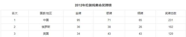 太霸气！残奥奖牌榜4连霸：中国107金第一，美国仅第四，不是对手休闲区蓝鸢梦想 - Www.slyday.coM