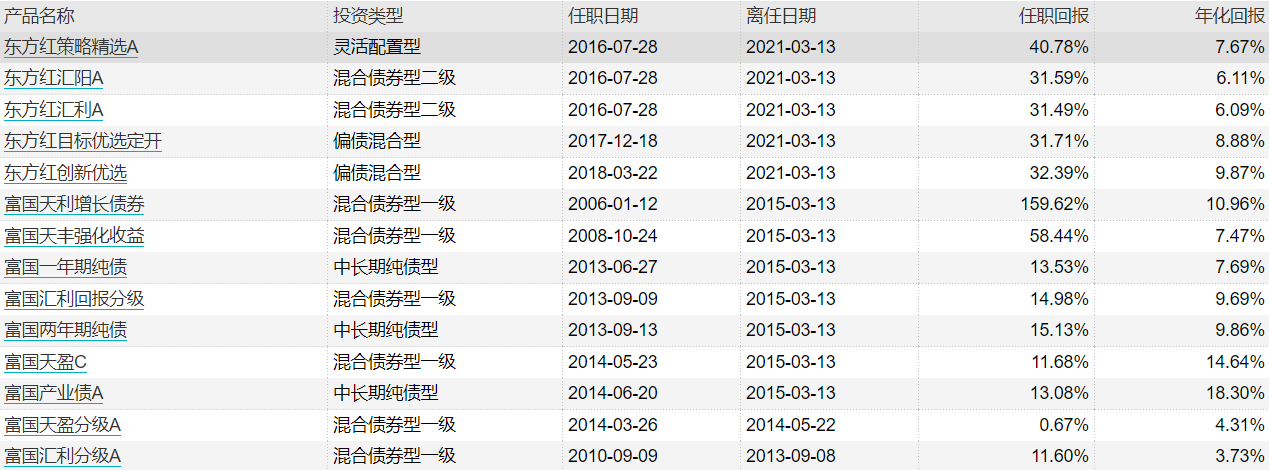 饶刚历任基金的投资收益，来源：Wind