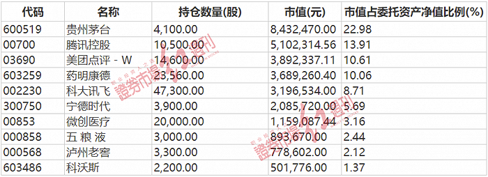 但斌二季度“操盘思路”曝光：减仓茅台，加仓科大讯飞等科技股