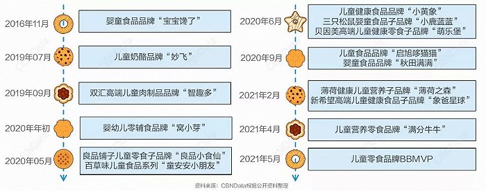 图片来源：CBNData《2021儿童零食消费洞察报告》