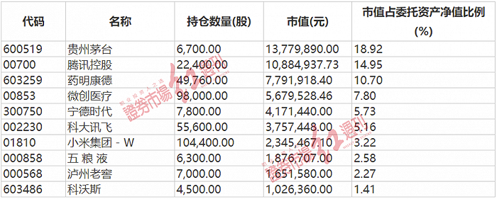 数据来源：银河金汇东方港湾2号二季报