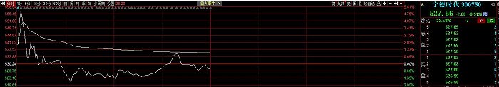 宁德时代高开低走，股民追高被套？