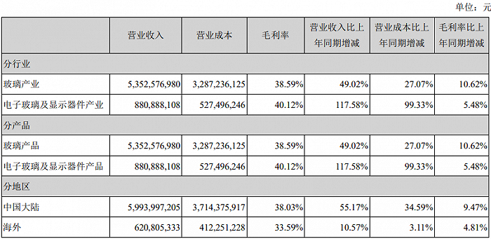 图：南玻A营收状况