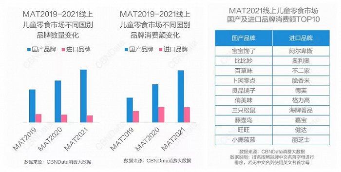 图片来源：CBNData《2021儿童零食消费洞察报告》