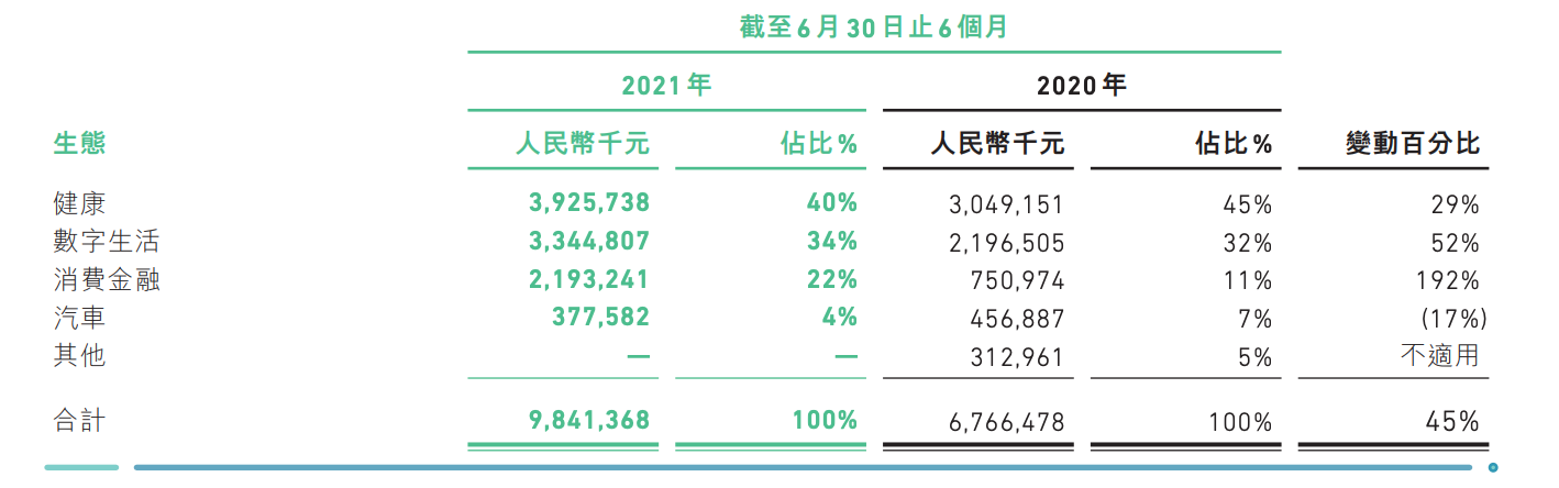 众安在线各生态总保费及占比情况