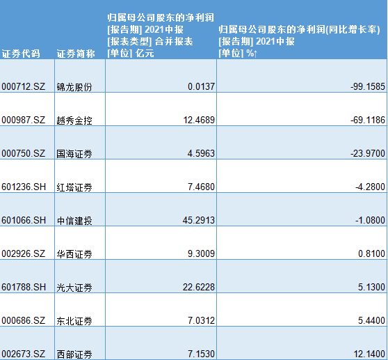 头部券商退步：中信建投上半年净利下滑，资管营收减少逾两成