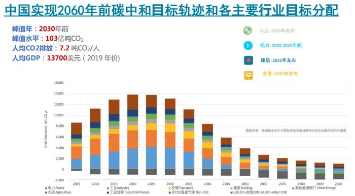 能源基金会CEO邹骥:中国碳达峰峰值约在103亿吨，“十四五”绿色转型或带动45万亿投资