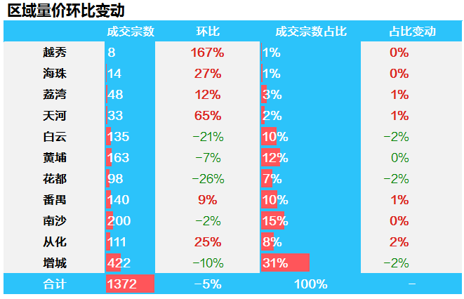 最新资讯︱ 上周广州一手住宅环比下跌5.2%、 广州东至花都天贵城际项目公开招标