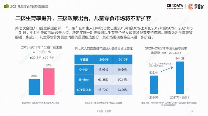 图片来源：CBNData《2021儿童零食消费洞察报告》