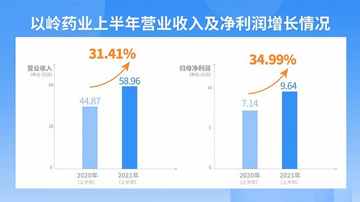 河北以岭药业公布2021年半年报：营收净利双增 二线品种翻倍增长