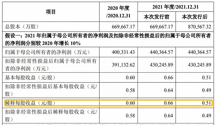 折价40%配股后市值蒸发100亿元，兴业证券140亿募资青睐两融业务