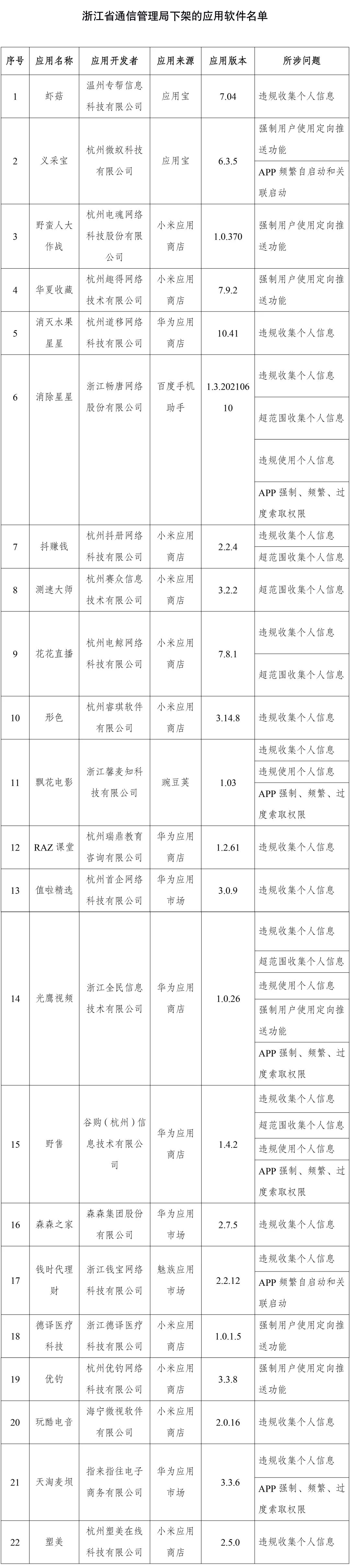工信部通报：这些APP立即下架！快看看你手机里有没有休闲区蓝鸢梦想 - Www.slyday.coM