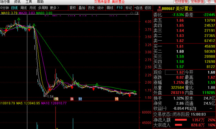 截图来源：通达信美好置业股价走势