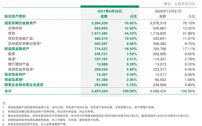 图：中国人寿投资组合情况。来源：半年报