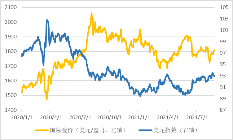 2020年年初至2021年8月24日的國際黃金收盤價和美元指數走勢對比