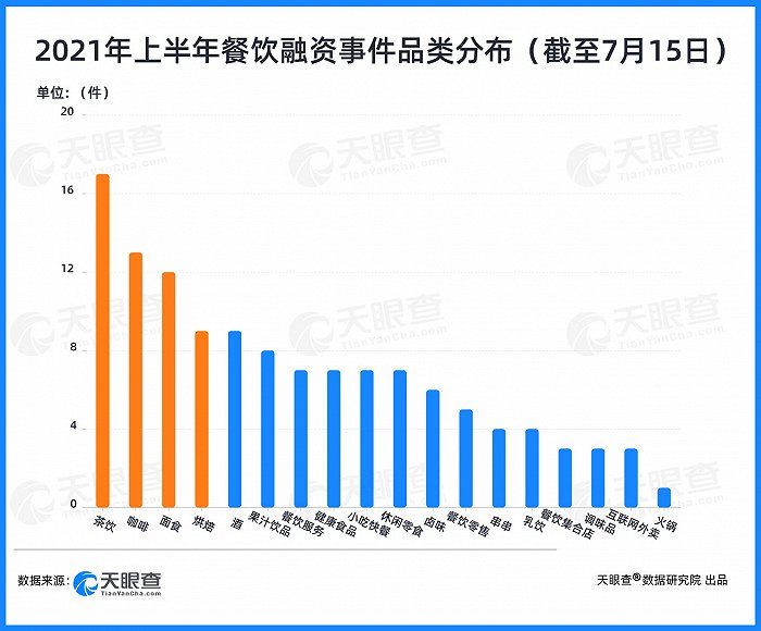 125起投融资事件，总额达75亿人民币，资本抢滩餐饮背后