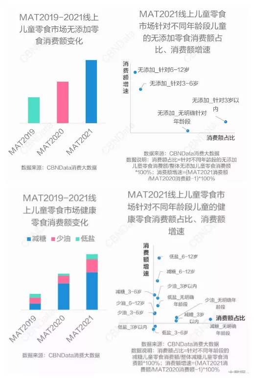 图片来源：CBNData《2021儿童零食消费洞察报告》