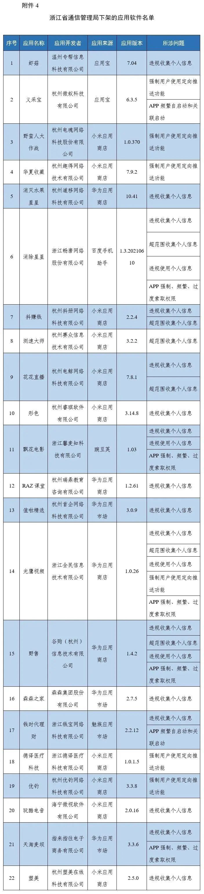 67款App被要求下架，有你常用的休闲区蓝鸢梦想 - Www.slyday.coM