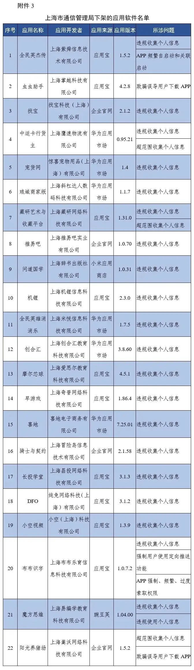67款App被要求下架，有你常用的休闲区蓝鸢梦想 - Www.slyday.coM
