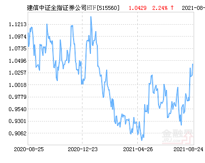 建信中证全指证券公司etf净值下跌1 56 请保持关注 财经头条