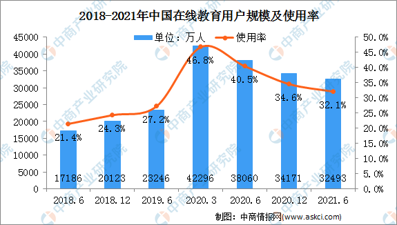 2021年上半年中国互联网在线教育用户分析用户规模达325亿