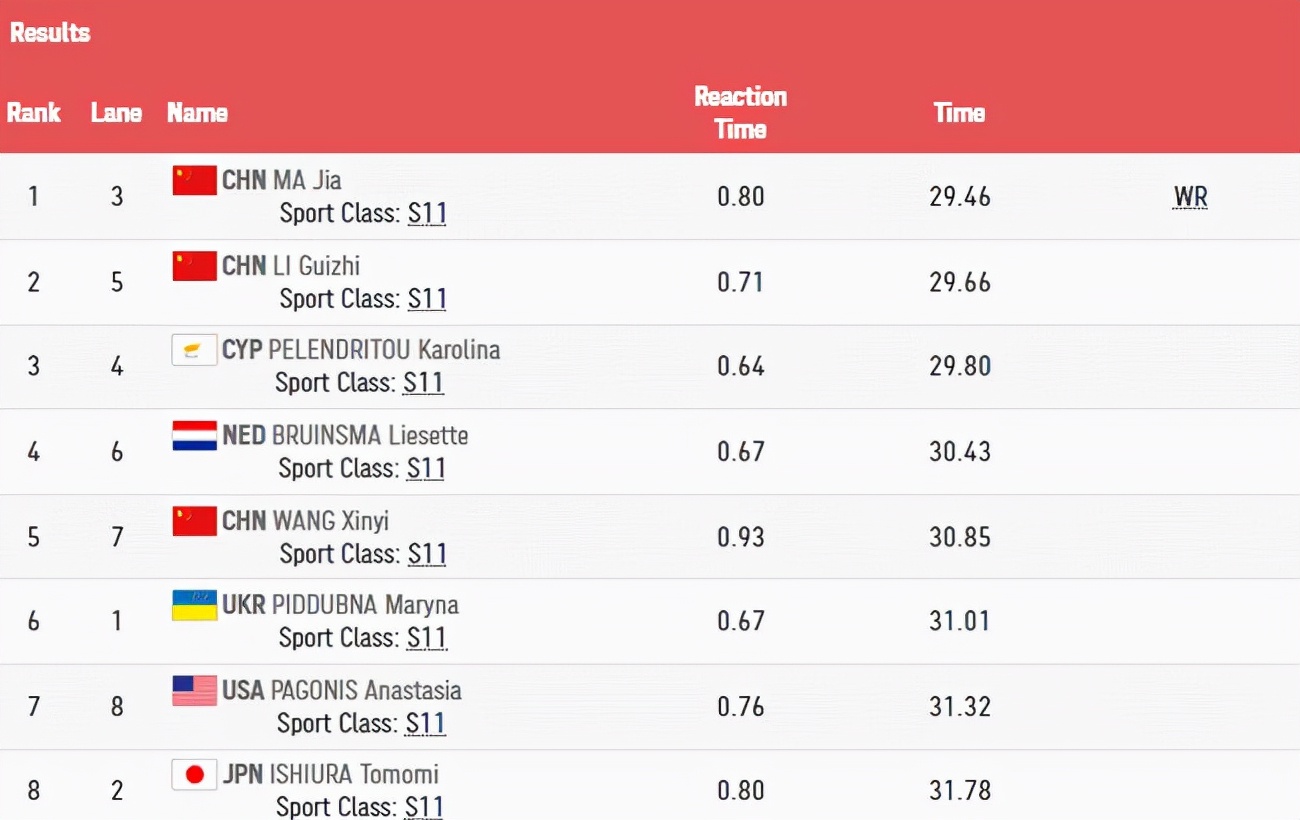 女子50米自由泳S11决赛：中国队包揽金银，马佳打破世界纪录休闲区蓝鸢梦想 - Www.slyday.coM