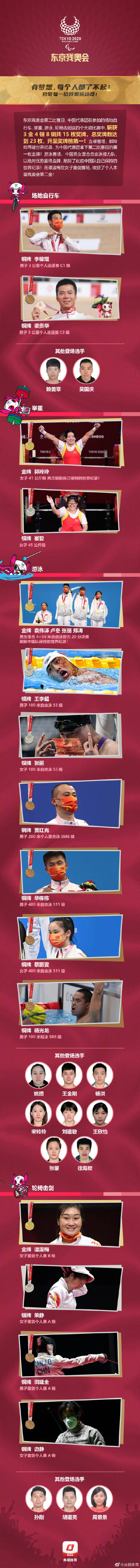 升至奖牌榜第一！东京残奥会第二比赛日中国队斩获3金4银8铜休闲区蓝鸢梦想 - Www.slyday.coM