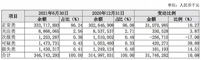 图片来源：长沙银行2021年度半年报