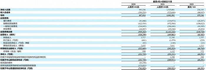 逸仙电商上半年卖了29.7亿