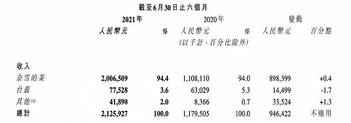 上半年收入超21亿，奈雪上市首份财报来了